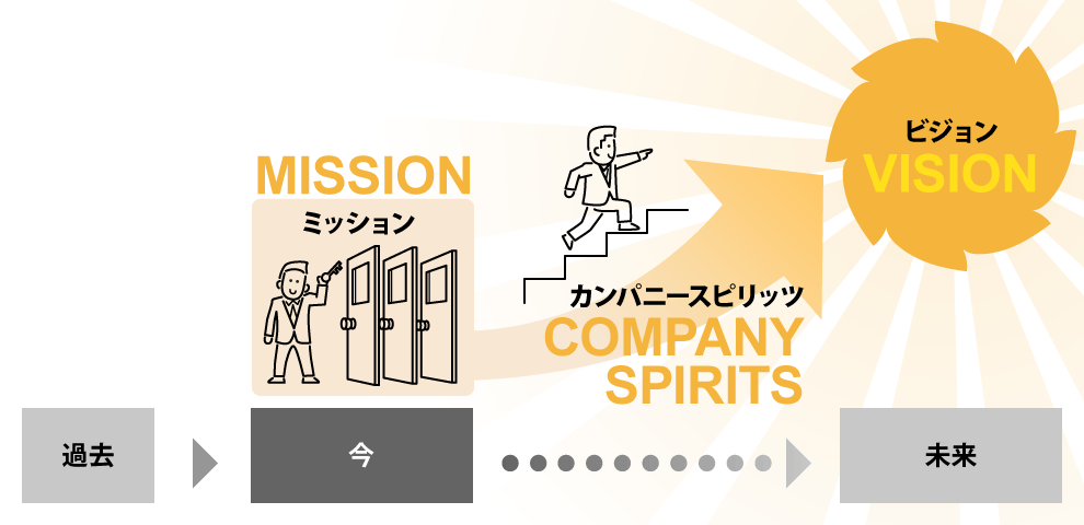 企業様の明確なビジョンに向けて、邁進してまいります