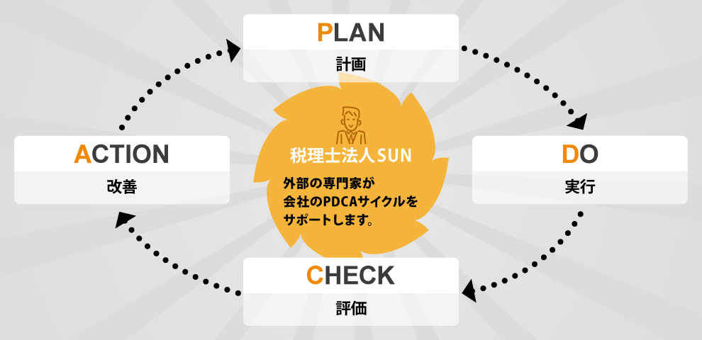 外部の専門家がPDCAサイクルをサポートします